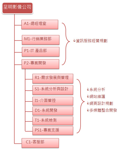 呈明公司組織圖